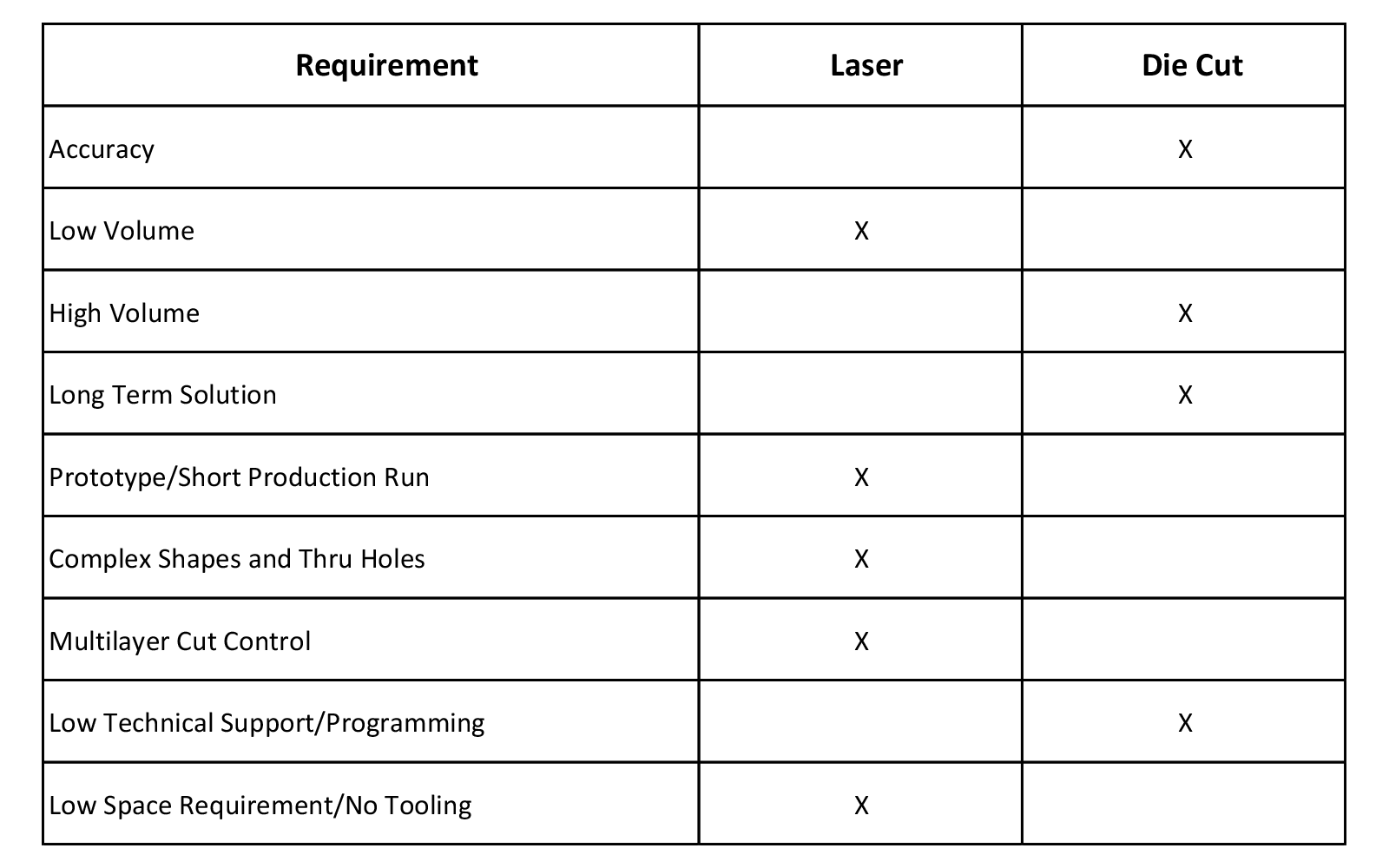 Die Cut vs. Laser Xymox Technologies, Inc. a RAFI Group Company